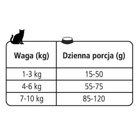 Tabela dawkowania karmy suchej dla kota Nero Gold Cat Sensitive.