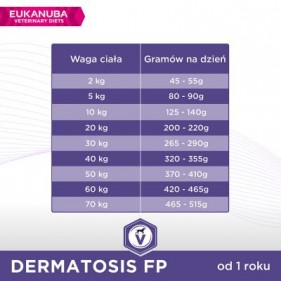 Dawkowanie suchej karmy Eukanuba Dermatosis FP dla psa z zapaleniem skóry